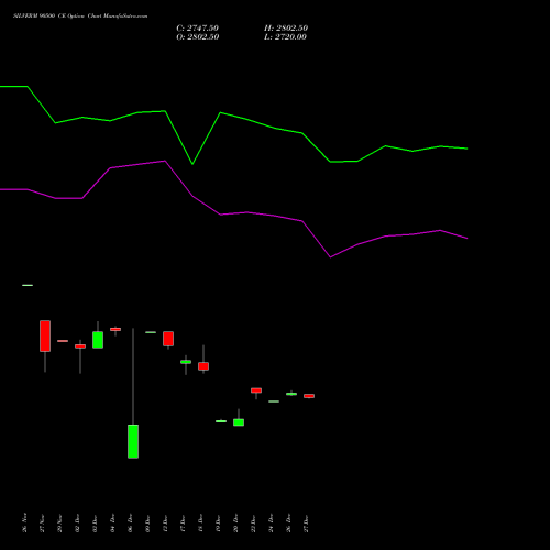 SILVERM 90500 CE CALL indicators chart analysis SILVER MINI (Chandi mini) options price chart strike 90500 CALL