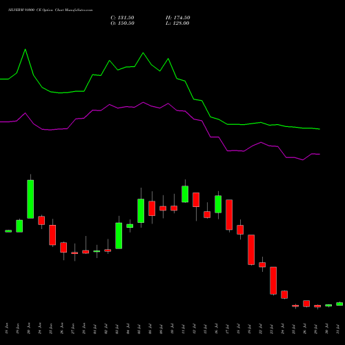 SILVERM 91000 CE CALL indicators chart analysis SILVER MINI (Chandi mini) options price chart strike 91000 CALL