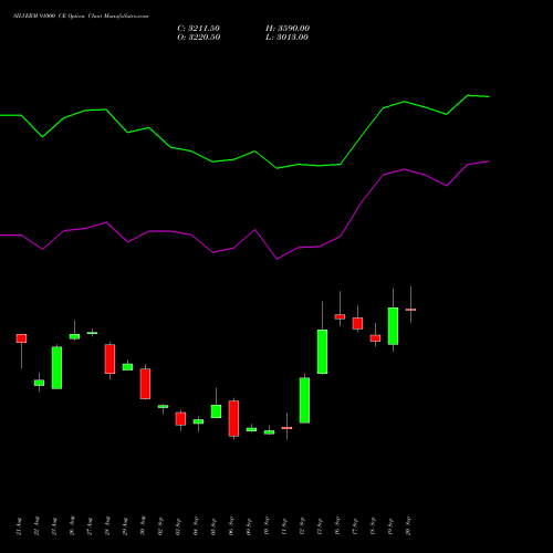 SILVERM 91000 CE CALL indicators chart analysis SILVER MINI (Chandi mini) options price chart strike 91000 CALL