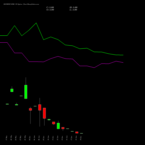 SILVERM 91500 CE CALL indicators chart analysis SILVER MINI (Chandi mini) options price chart strike 91500 CALL