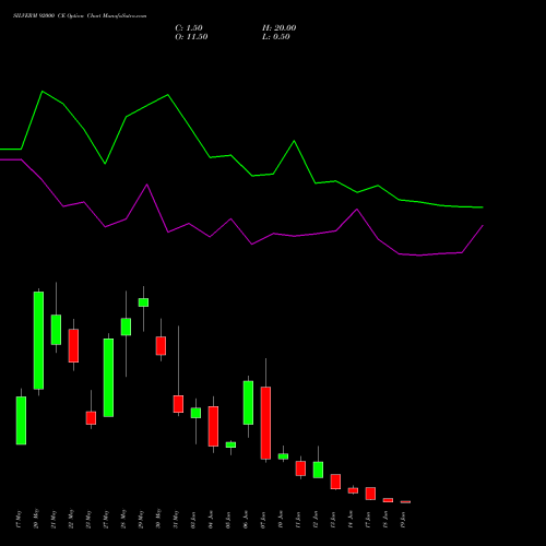 SILVERM 92000 CE CALL indicators chart analysis SILVER MINI (Chandi mini) options price chart strike 92000 CALL
