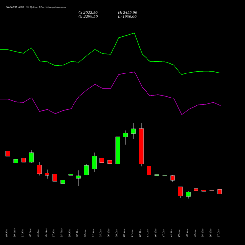 SILVERM 92000 CE CALL indicators chart analysis SILVER MINI (Chandi mini) options price chart strike 92000 CALL