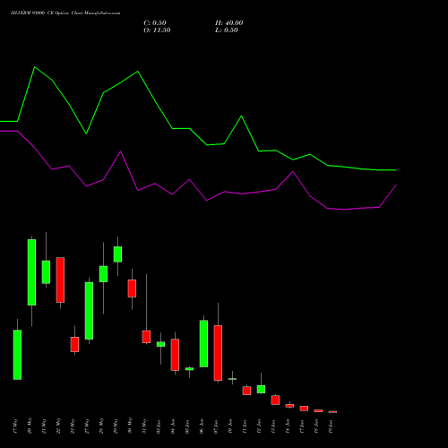 SILVERM 93000 CE CALL indicators chart analysis SILVER MINI (Chandi mini) options price chart strike 93000 CALL