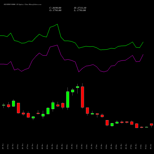 SILVERM 93000 CE CALL indicators chart analysis SILVER MINI (Chandi mini) options price chart strike 93000 CALL