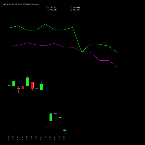 SILVERM 94500 CE CALL indicators chart analysis SILVER MINI (Chandi mini) options price chart strike 94500 CALL