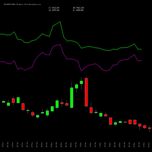 SILVERM 97000 CE CALL indicators chart analysis SILVER MINI (Chandi mini) options price chart strike 97000 CALL