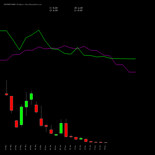 SILVERM 98000 CE CALL indicators chart analysis SILVER MINI (Chandi mini) options price chart strike 98000 CALL