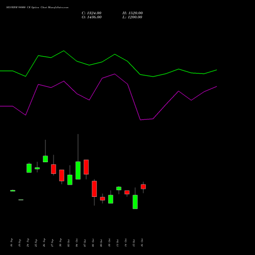 SILVERM 98000 CE CALL indicators chart analysis SILVER MINI (Chandi mini) options price chart strike 98000 CALL