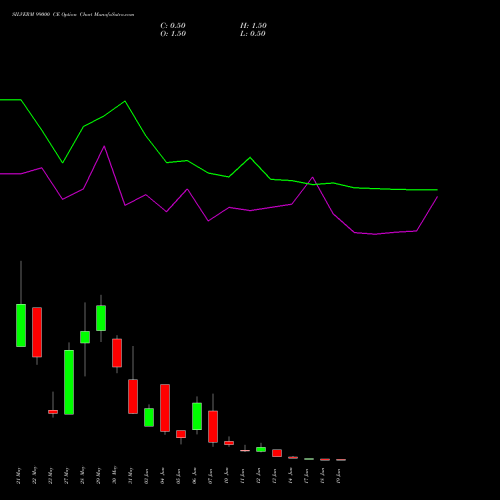 SILVERM 99000 CE CALL indicators chart analysis SILVER MINI (Chandi mini) options price chart strike 99000 CALL