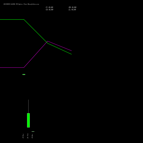 Live SILVERM 144500 PE (PUT) 24 December 2025 options price chart analysis SILVER MINI (Chandi mini) 