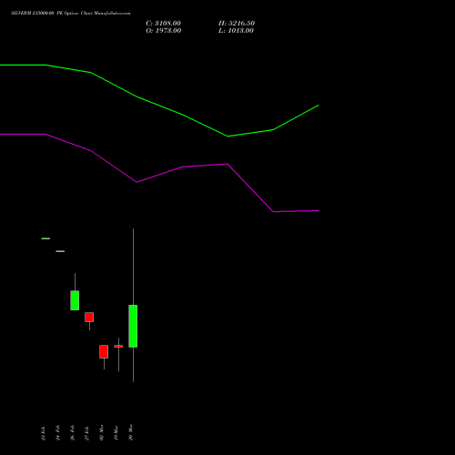 SILVERM 215000.00 PE (PUT) 26 March 2026 options price chart analysis SILVER MINI (Chandi mini) 