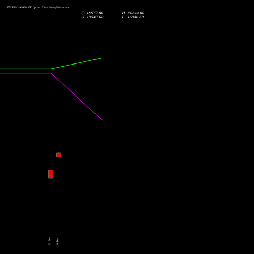 SILVERM 242000 PE (PUT) 27 January 2026 options price chart analysis SILVER MINI (Chandi mini) 