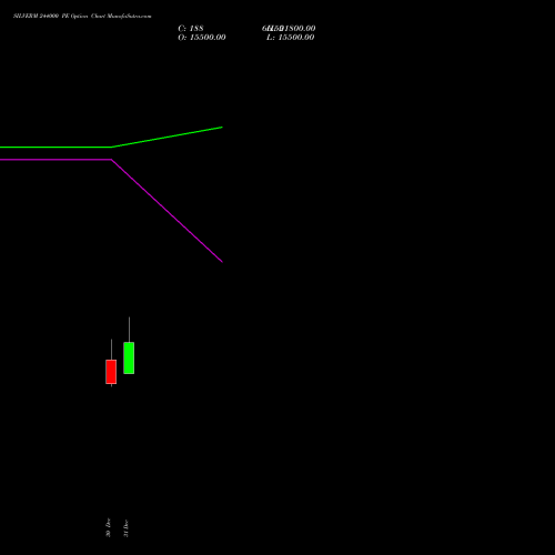 SILVERM 244000 PE (PUT) 27 January 2026 options price chart analysis SILVER MINI (Chandi mini) 