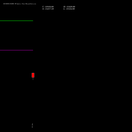 SILVERM 284000 PE (PUT) 27 January 2026 options price chart analysis SILVER MINI (Chandi mini) 