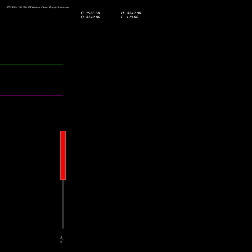 SILVERM 306250 PE (PUT) 27 January 2026 options price chart analysis SILVER MINI (Chandi mini) 