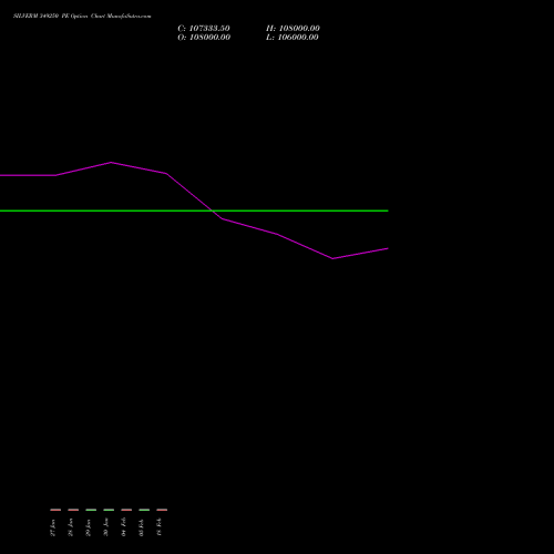SILVERM 349250 PE (PUT) 18 February 2026 options price chart analysis SILVER MINI (Chandi mini) 