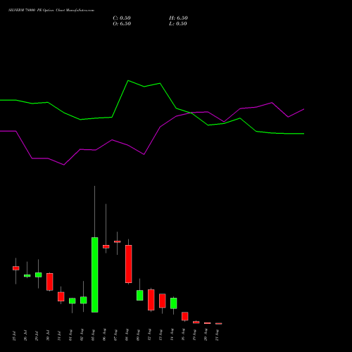 SILVERM 78000 PE PUT indicators chart analysis SILVER MINI (Chandi mini) options price chart strike 78000 PUT