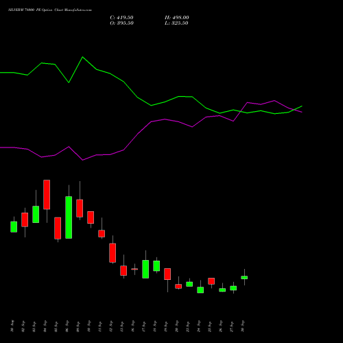 SILVERM 78000 PE PUT indicators chart analysis SILVER MINI (Chandi mini) options price chart strike 78000 PUT