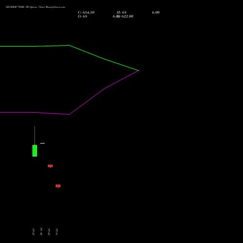 SILVERM 79500 PE PUT indicators chart analysis SILVER MINI (Chandi mini) options price chart strike 79500 PUT
