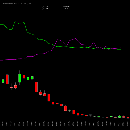 SILVERM 80000 PE PUT indicators chart analysis SILVER MINI (Chandi mini) options price chart strike 80000 PUT