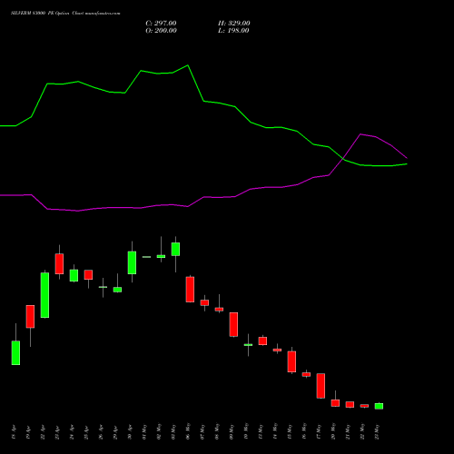 SILVERM 83000 PE PUT indicators chart analysis SILVER MINI (Chandi mini) options price chart strike 83000 PUT