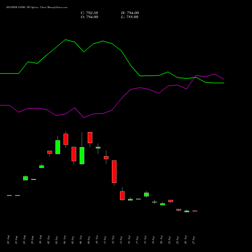 SILVERM 83500 PE PUT indicators chart analysis SILVER MINI (Chandi mini) options price chart strike 83500 PUT