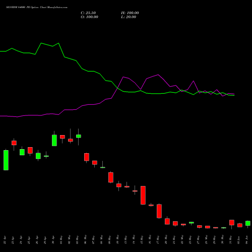 SILVERM 84000 PE PUT indicators chart analysis SILVER MINI (Chandi mini) options price chart strike 84000 PUT
