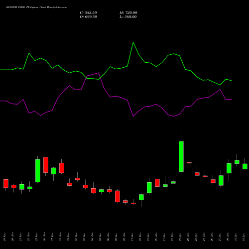 SILVERM 85000 PE PUT indicators chart analysis SILVER MINI (Chandi mini) options price chart strike 85000 PUT