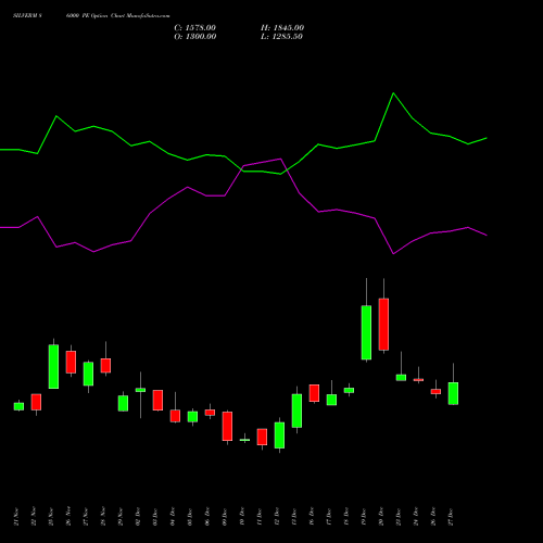 SILVERM 86000 PE PUT indicators chart analysis SILVER MINI (Chandi mini) options price chart strike 86000 PUT