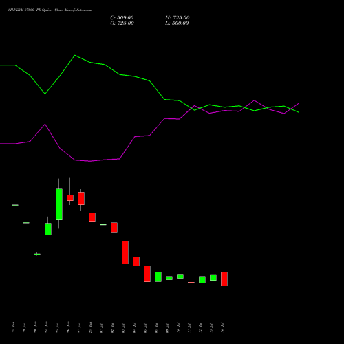 SILVERM 87000 PE PUT indicators chart analysis SILVER MINI (Chandi mini) options price chart strike 87000 PUT