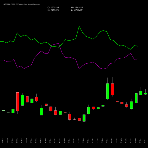 SILVERM 87000 PE PUT indicators chart analysis SILVER MINI (Chandi mini) options price chart strike 87000 PUT