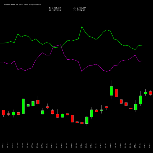 SILVERM 88000 PE PUT indicators chart analysis SILVER MINI (Chandi mini) options price chart strike 88000 PUT