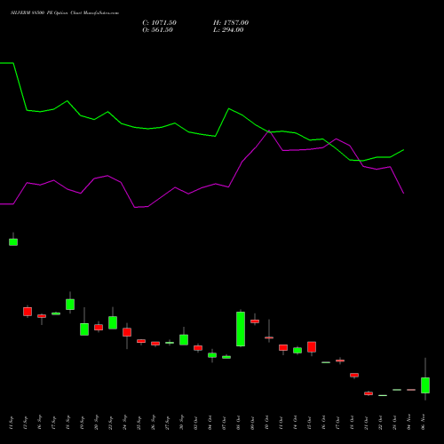 SILVERM 88500 PE PUT indicators chart analysis SILVER MINI (Chandi mini) options price chart strike 88500 PUT