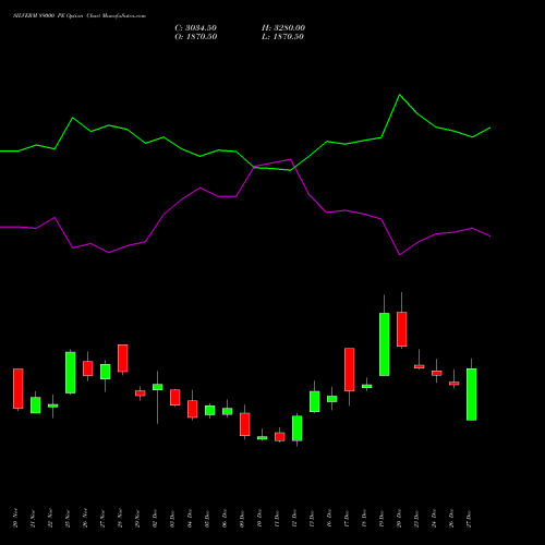 SILVERM 89000 PE PUT indicators chart analysis SILVER MINI (Chandi mini) options price chart strike 89000 PUT