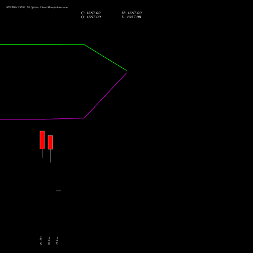 SILVERM 89750 PE PUT indicators chart analysis SILVER MINI (Chandi mini) options price chart strike 89750 PUT