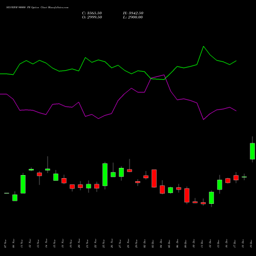 SILVERM 90000 PE PUT indicators chart analysis SILVER MINI (Chandi mini) options price chart strike 90000 PUT