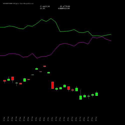 SILVERM 92000 PE PUT indicators chart analysis SILVER MINI (Chandi mini) options price chart strike 92000 PUT