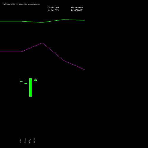 SILVERM 92500 PE PUT indicators chart analysis SILVER MINI (Chandi mini) options price chart strike 92500 PUT
