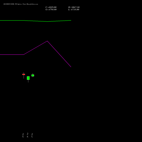 SILVERM 93500 PE PUT indicators chart analysis SILVER MINI (Chandi mini) options price chart strike 93500 PUT