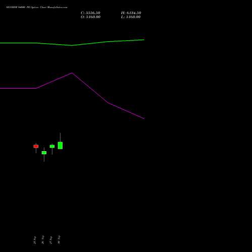 SILVERM 94000 PE PUT indicators chart analysis SILVER MINI (Chandi mini) options price chart strike 94000 PUT