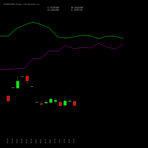 SILVERM 95000 PE PUT indicators chart analysis SILVER MINI (Chandi mini) options price chart strike 95000 PUT