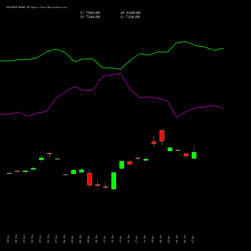 SILVERM 96000 PE PUT indicators chart analysis SILVER MINI (Chandi mini) options price chart strike 96000 PUT