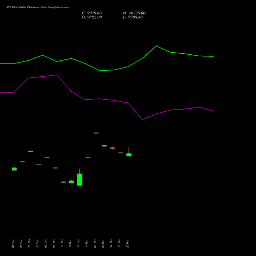 SILVERM 99000 PE PUT indicators chart analysis SILVER MINI (Chandi mini) options price chart strike 99000 PUT