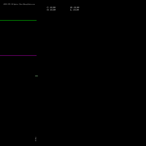 ZINC 270 CE CALL indicators chart analysis ZINC (JASTA Zasta dhatu) options price chart strike 270 CALL