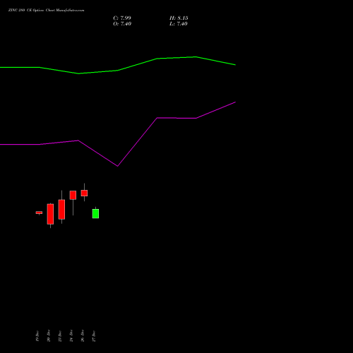 ZINC 280 CE CALL indicators chart analysis ZINC (JASTA Zasta dhatu) options price chart strike 280 CALL