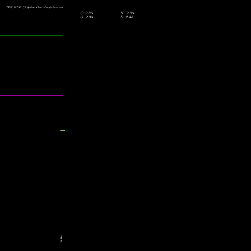 ZINC 287.50 CE CALL indicators chart analysis ZINC (JASTA Zasta dhatu) options price chart strike 287.50 CALL