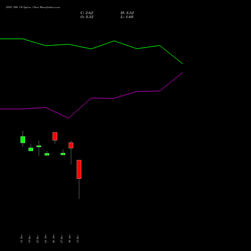 ZINC 290 CE CALL indicators chart analysis ZINC (JASTA Zasta dhatu) options price chart strike 290 CALL