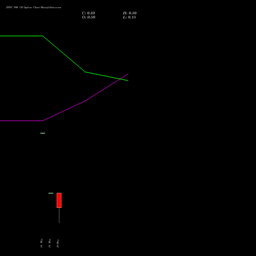 ZINC 390 CE (CALL) 22 May 2026 options price chart analysis ZINC (JASTA Zasta dhatu) 