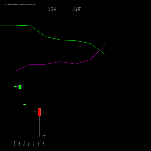 ZINC 265 PE PUT indicators chart analysis ZINC (JASTA Zasta dhatu) options price chart strike 265 PUT