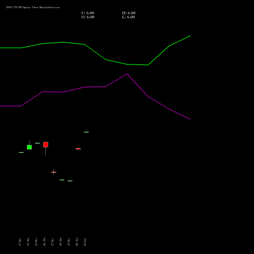 ZINC 275 PE PUT indicators chart analysis ZINC (JASTA Zasta dhatu) options price chart strike 275 PUT